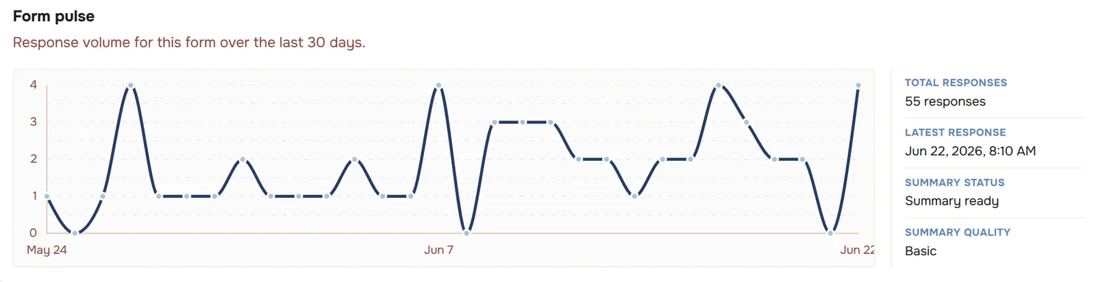 Signaldeck form pulse chart showing response volume and summary status for a form.